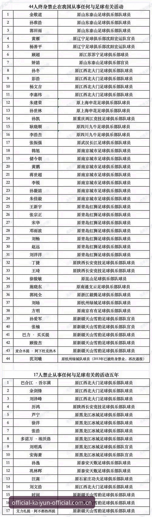 中国足协第三批禁足名单最新消息：17人终身禁足，开云数据平台透视行业整肃深层逻辑